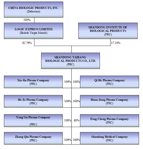 PAGCOR Organizational Chart .